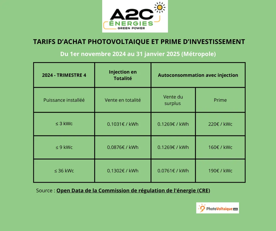 Les nouveaux tarifs d’achat photovoltaïque et prime d’investissement à partir du 1er novembre 2024